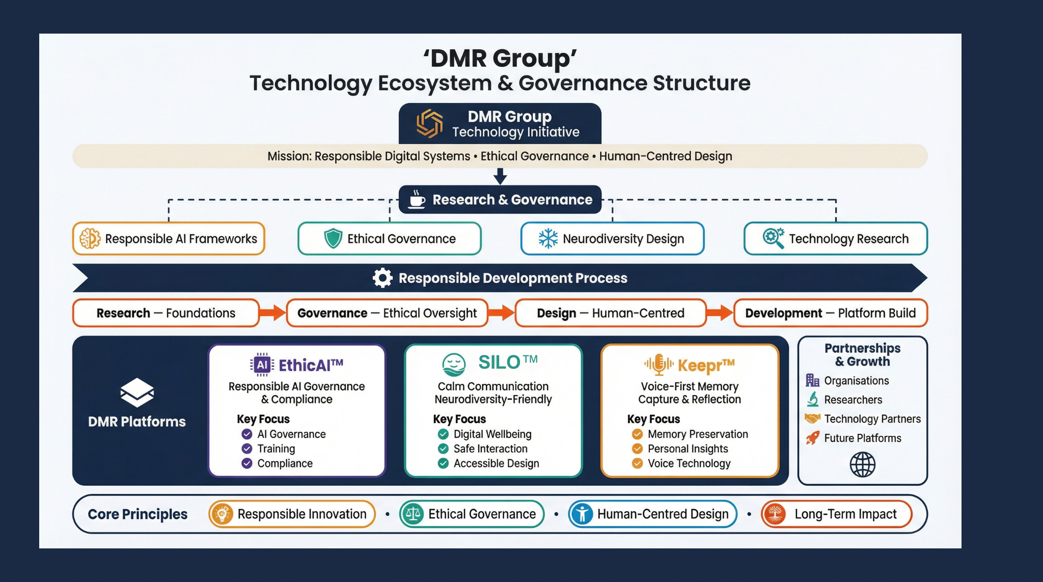 DMR Group Technology Ecosystem and Governance Structure